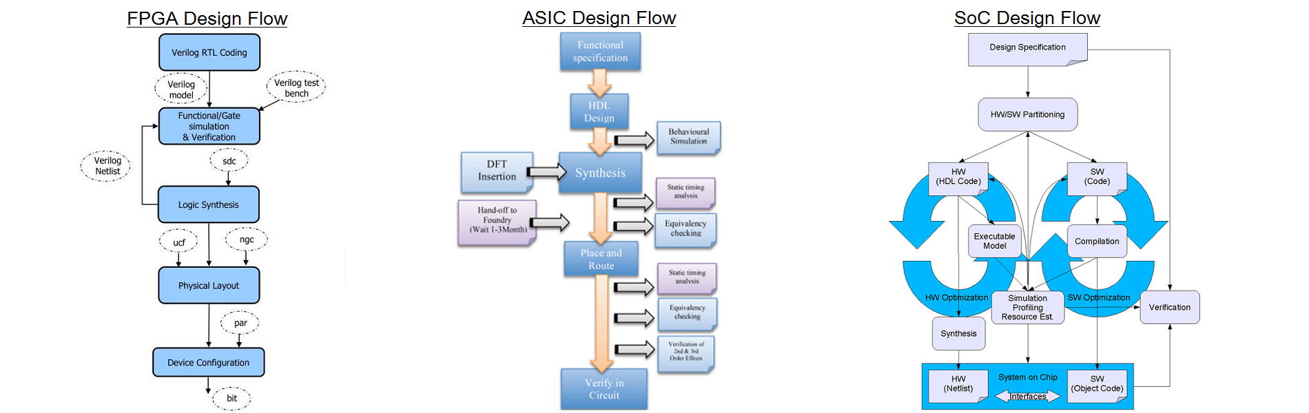 FPGA/ASIC/SoC Design Flow
